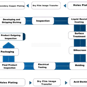 HDI PCB Manufacturing Process Flowchart