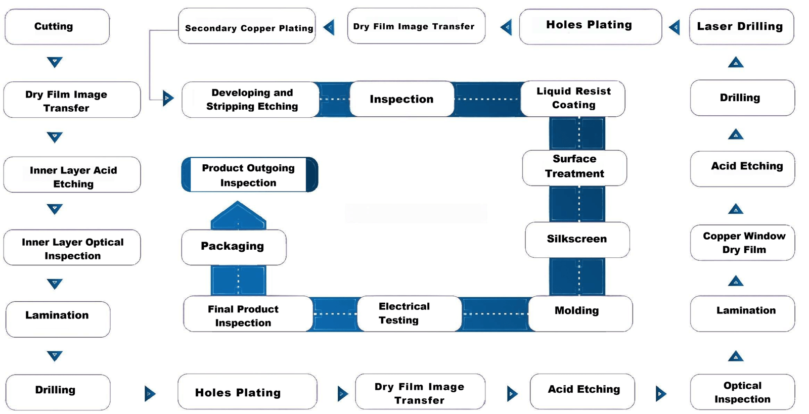 HDI PCB Manufacturing Process Flowchart