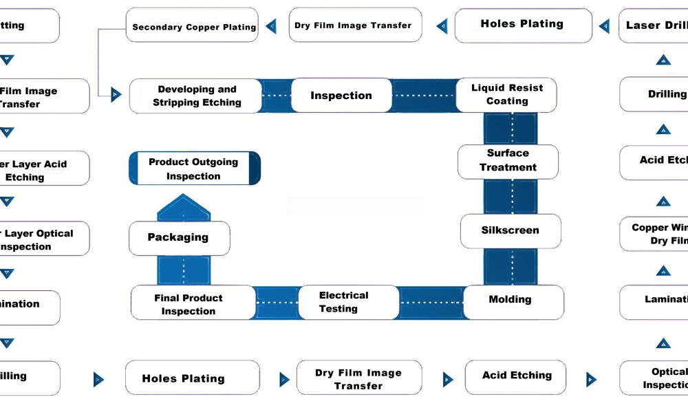 HDI PCB Manufacturing Process Flowchart